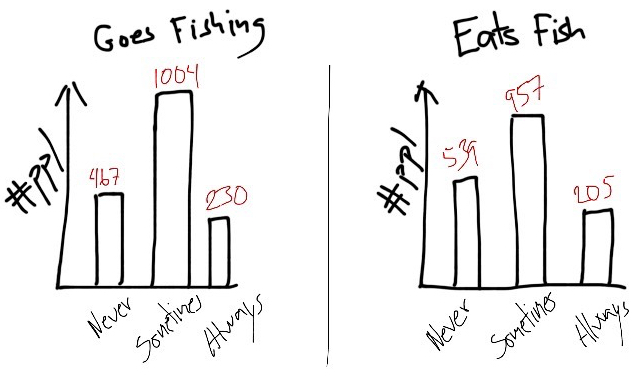 Hypothetical distribution of responses when asking 1,701 random people the questions 'How often do you go fishing?' and 'How often do you eat fish?'.